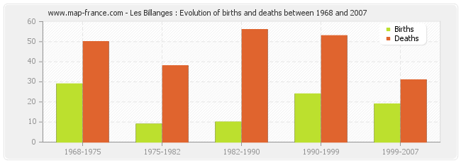 Les Billanges : Evolution of births and deaths between 1968 and 2007